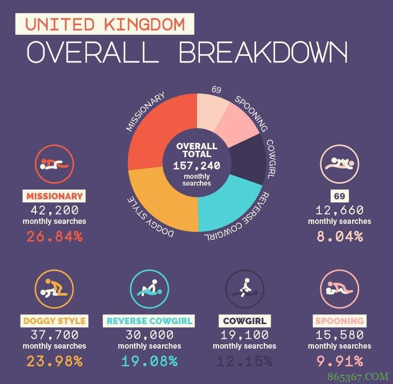 英国人深夜常见搜索体位 传教士体位搜索次数最高