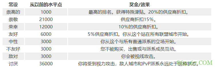 《魔兽世界经典版》攻略心得 新玩家的声誉指南助你通关