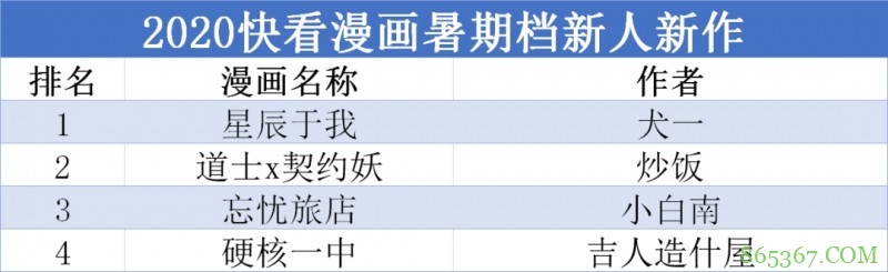 2020暑期档有54部漫画来袭 新作精彩剧情抢先了解