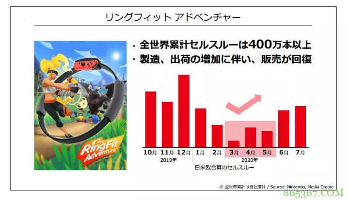 2020任天堂前3个月财报 《健身环大冒险》停审4个月终于通过