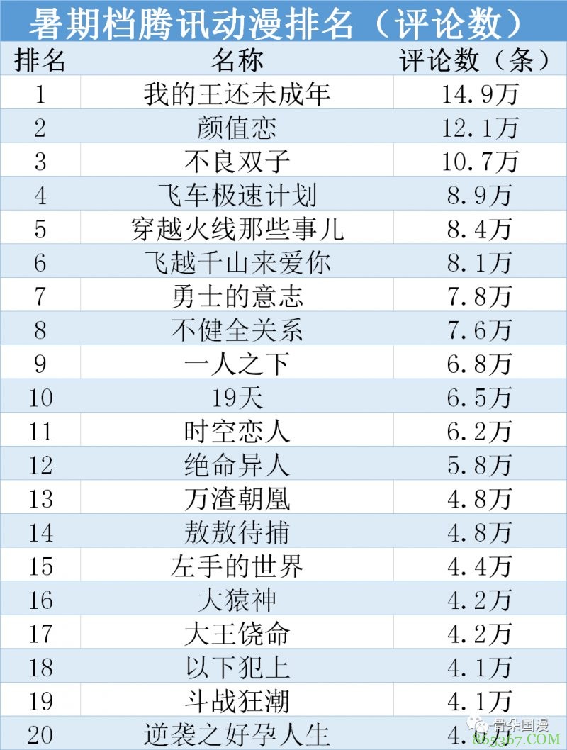 2020暑期档漫画全排名 共计新上作品407部