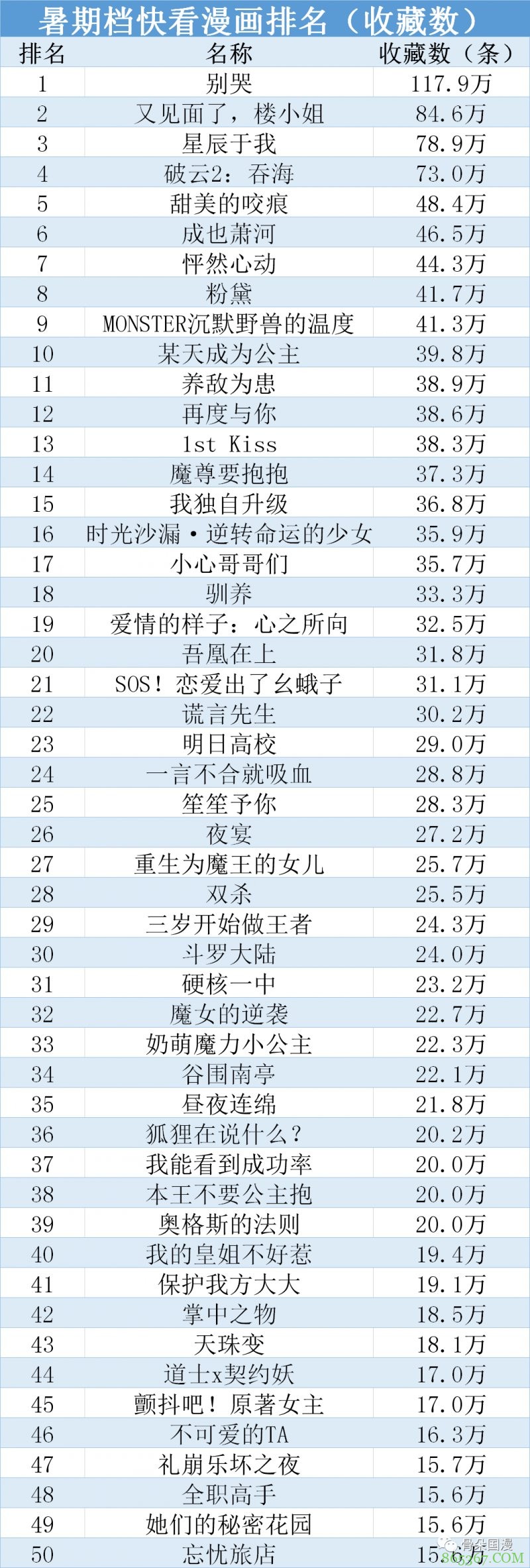 2020暑期档漫画全排名 共计新上作品407部