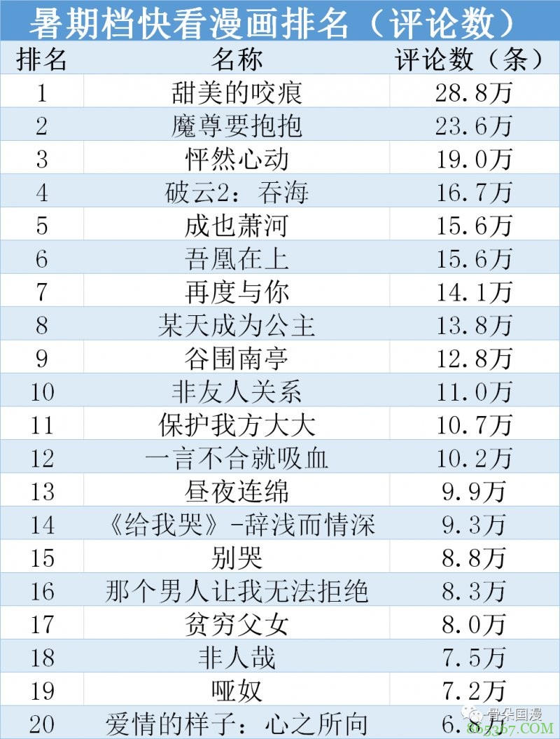 2020暑期档漫画全排名 共计新上作品407部