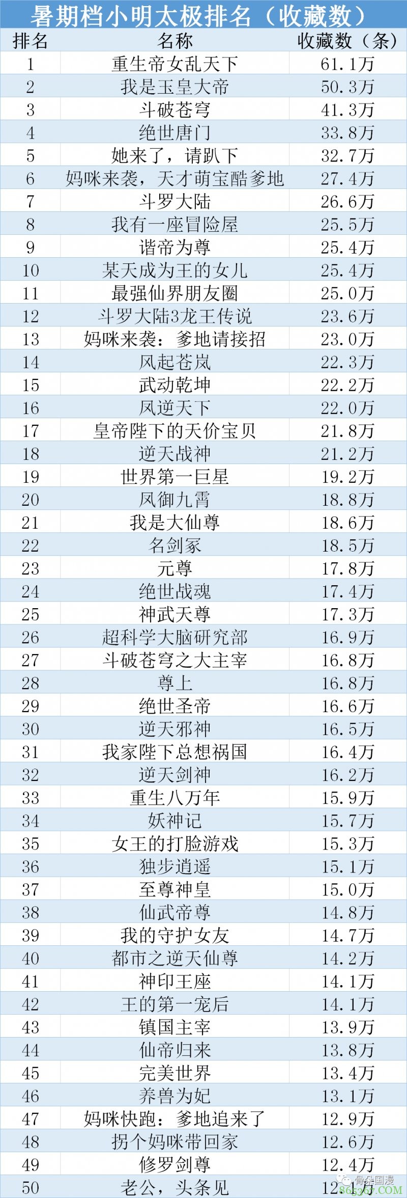 2020暑期档漫画全排名 共计新上作品407部