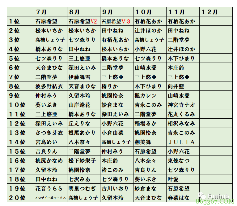 11月销量排名 新人成绩最好的是叶爱排名第十八