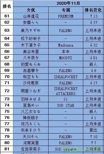 20年11月FANZA销量排行榜 S1有栖花绯连续2个月登顶