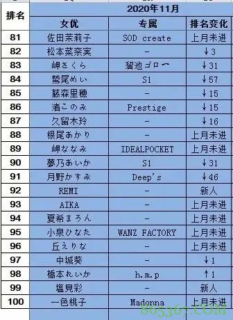 20年11月FANZA销量排行榜 S1有栖花绯连续2个月登顶