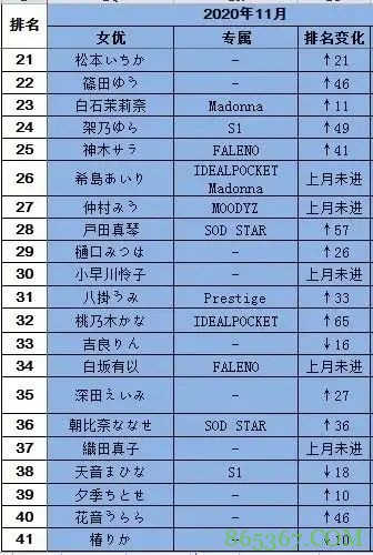 20年11月FANZA销量排行榜 S1有栖花绯连续2个月登顶