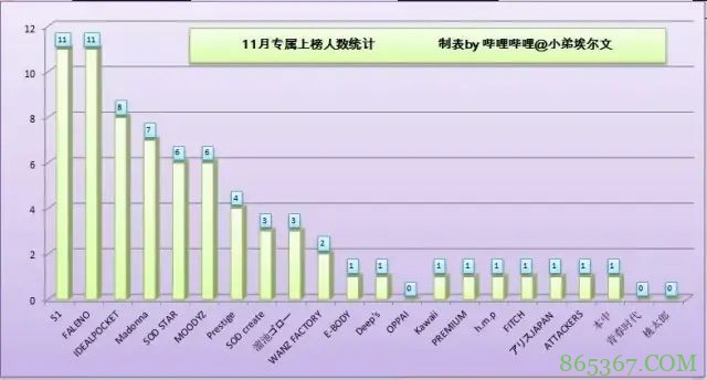 20年11月FANZA销量排行榜 S1有栖花绯连续2个月登顶