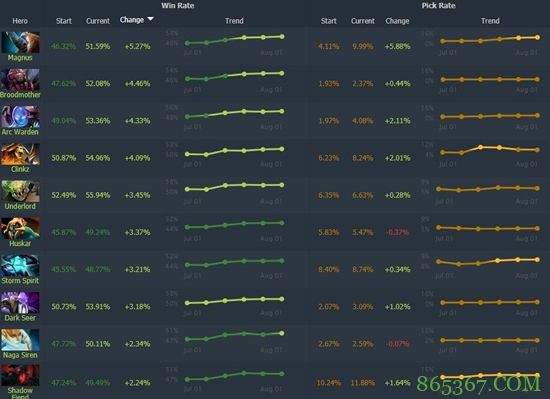 从数据出发 看DOTA2版本改动下的新王诞生