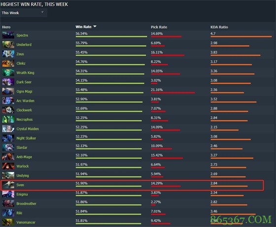 从数据出发 看DOTA2版本改动下的新王诞生