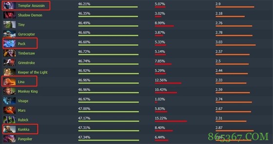 从数据出发 看DOTA2版本改动下的新王诞生