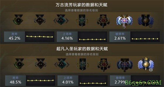 从数据出发 看DOTA2版本改动下的新王诞生