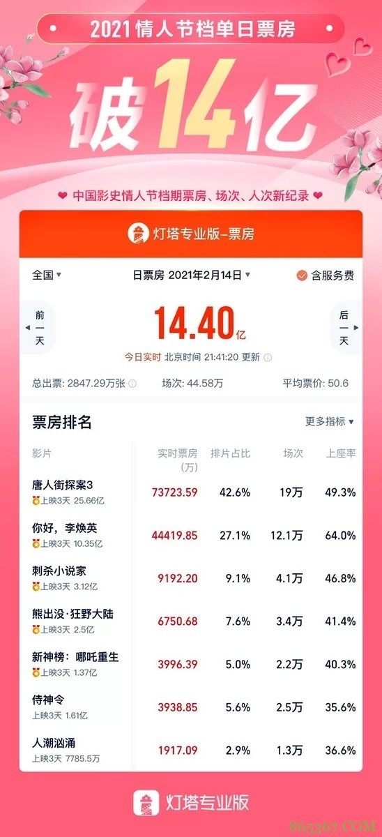 情人节单日票房超14亿 创中国影史三项新纪录
