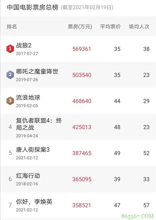 《你好，李焕英》票房破35亿 网友：贾玲瘦成一道闪电Flag快兑现