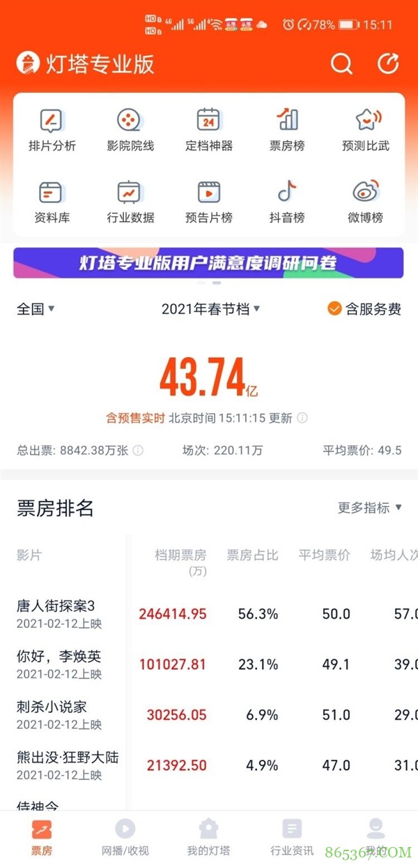 春节档总票房破40亿：《唐探3》或超《哪吒》仅次于《战狼2》
