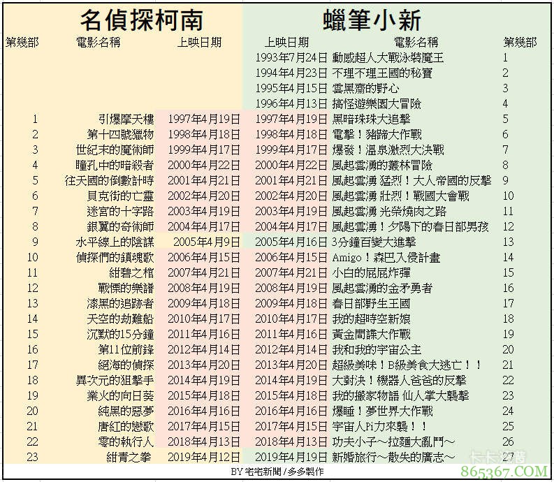 剧场版《名侦探柯南》与《蜡笔小新》连续13年同一天上映 2019打破纪录