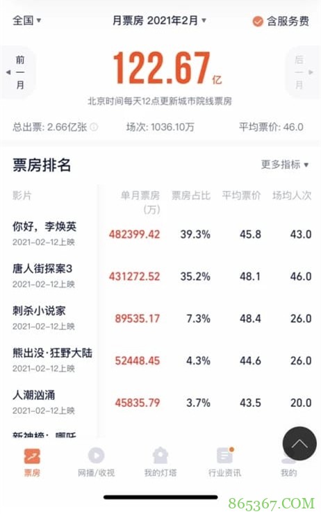 中国2月票房超122亿创新高：本土贺岁大片很给力