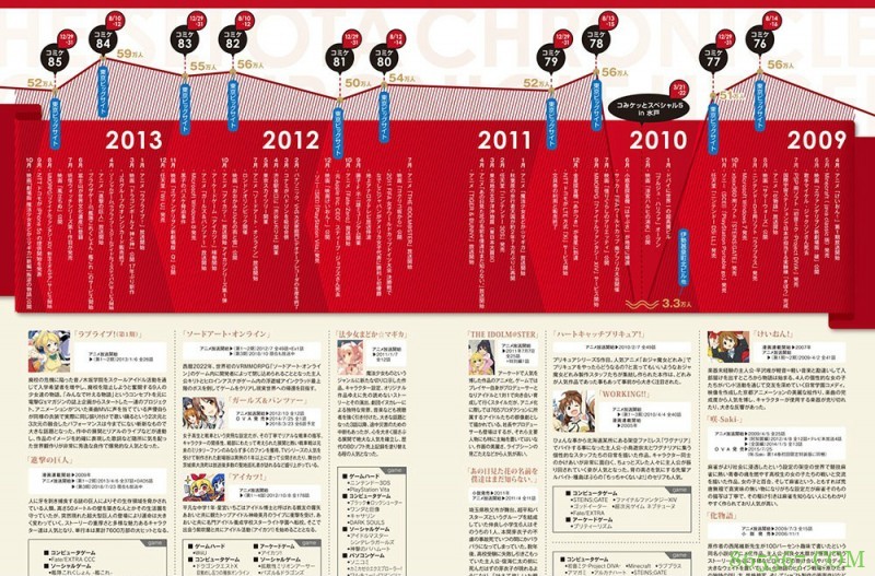 《平成同人物语》概念图 日本近30年动漫发展回顾