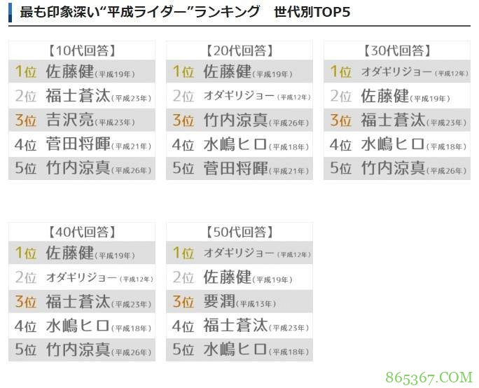 英雄日网友评选印象最深的假面骑士 《假面骑士空我》小田切让排名第一