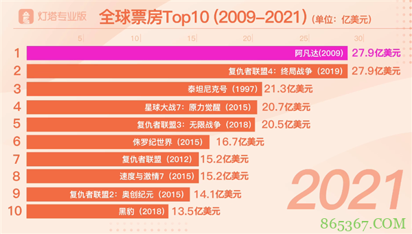 《阿凡达》内地票房破14亿：卡梅隆首次揭秘《阿凡达2》剧情