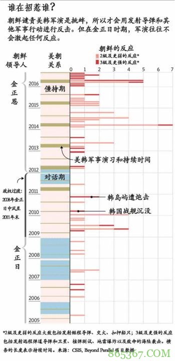 研究：金正恩靠美韩军演拉拢人心