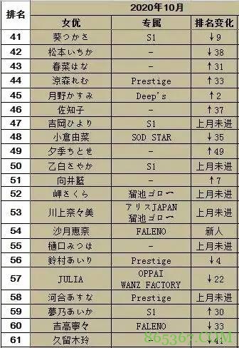 20年10月FANZA销量排行榜 高桥圣子排名第三