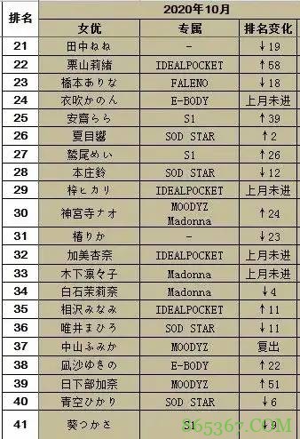 20年10月FANZA销量排行榜 高桥圣子排名第三