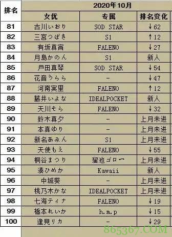 20年10月FANZA销量排行榜 高桥圣子排名第三