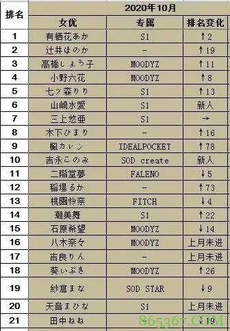 20年10月FANZA销量排行榜 高桥圣子排名第三