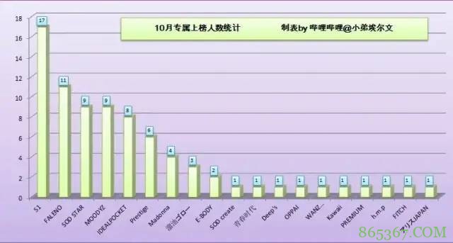 20年10月FANZA销量排行榜 高桥圣子排名第三