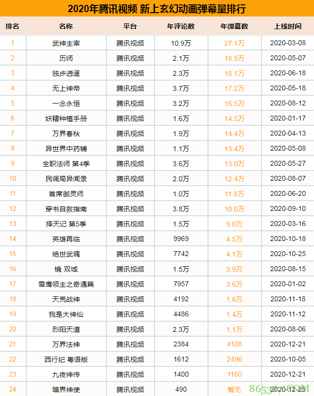 2020国漫玄幻番剧 全年上线45部新作数量较去年大幅上涨