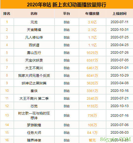 2020国漫玄幻番剧 全年上线45部新作数量较去年大幅上涨