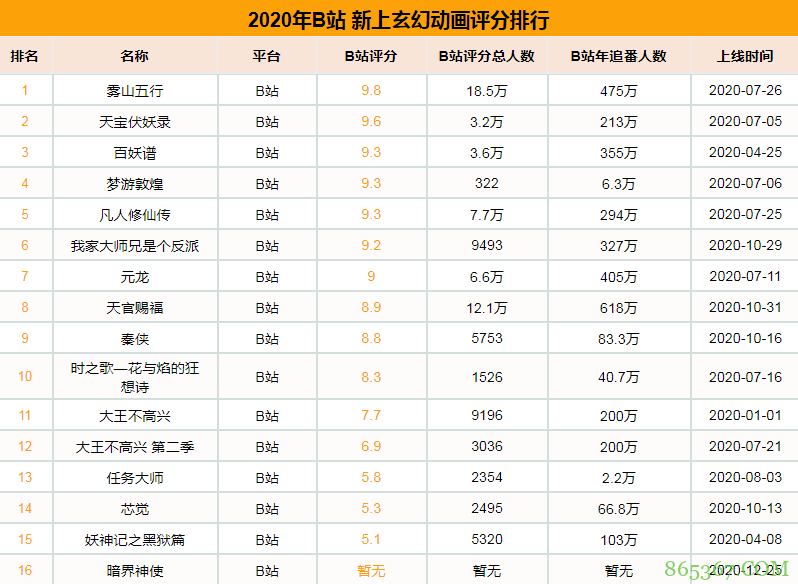 2020国漫玄幻番剧 全年上线45部新作数量较去年大幅上涨