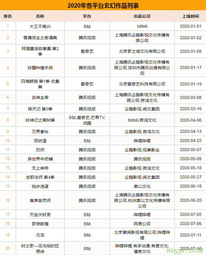 2020国漫玄幻番剧 全年上线45部新作数量较去年大幅上涨