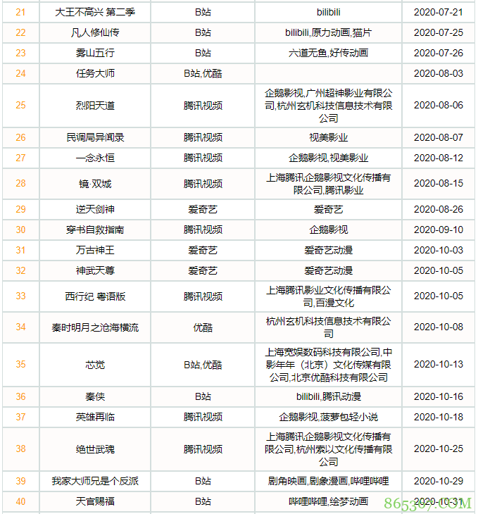 2020国漫玄幻番剧 全年上线45部新作数量较去年大幅上涨