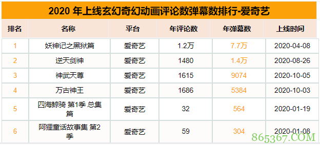 2020国漫玄幻番剧 全年上线45部新作数量较去年大幅上涨