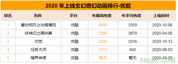 2020国漫玄幻番剧 全年上线45部新作数量较去年大幅上涨