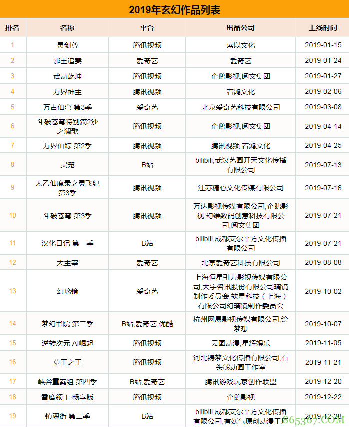 2020国漫玄幻番剧 全年上线45部新作数量较去年大幅上涨