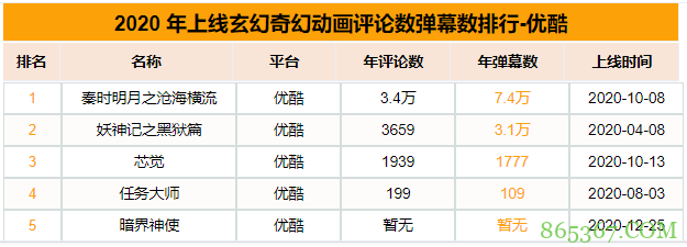 2020国漫玄幻番剧 全年上线45部新作数量较去年大幅上涨