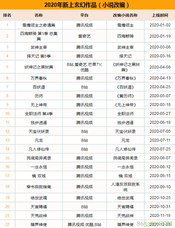 2020国漫玄幻番剧 全年上线45部新作数量较去年大幅上涨