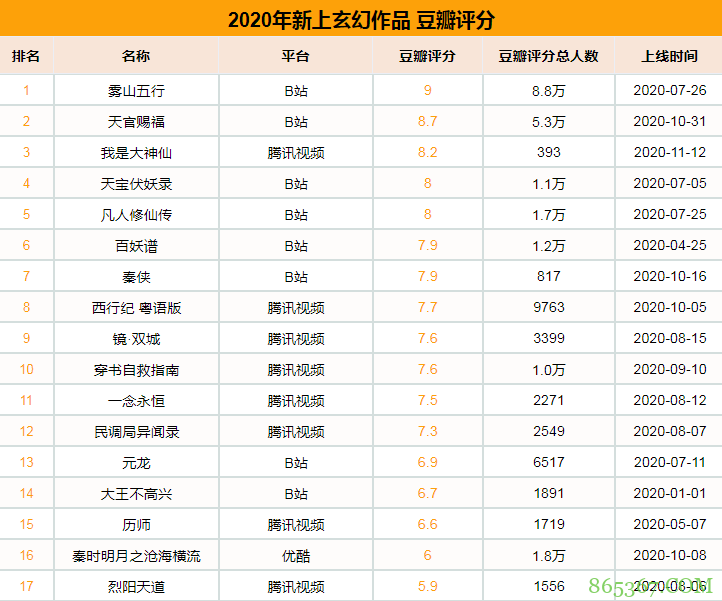 2020国漫玄幻番剧 全年上线45部新作数量较去年大幅上涨