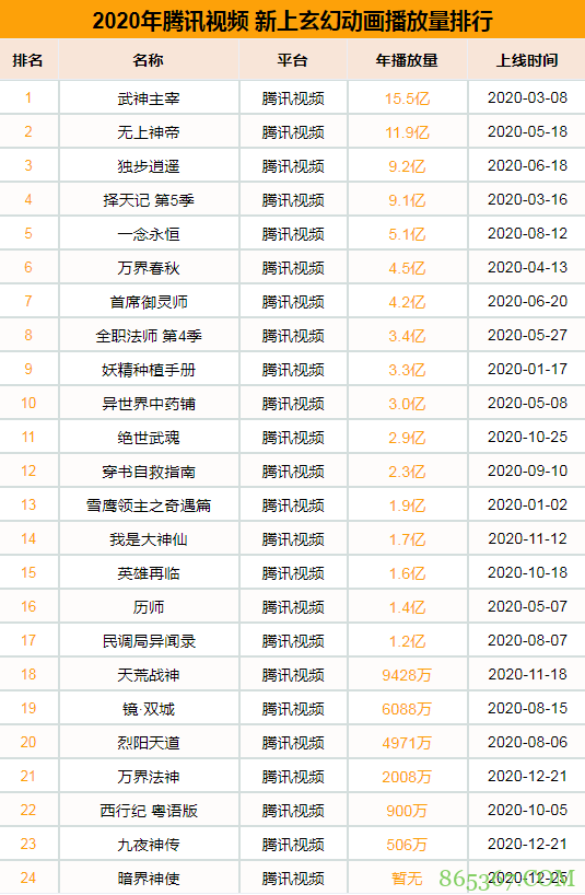 2020国漫玄幻番剧 全年上线45部新作数量较去年大幅上涨