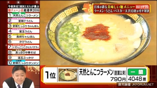 這一碗拉麵最厲害　榮登日本麵店票選第一