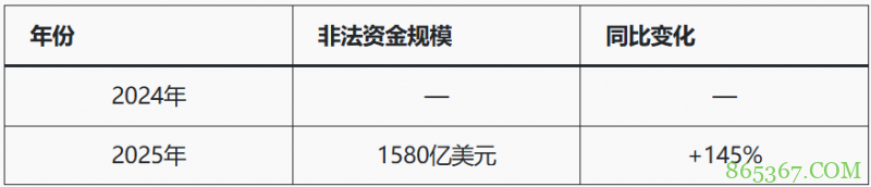 人工智能+加密货币推高亚洲诈骗，洗钱链风险被揭