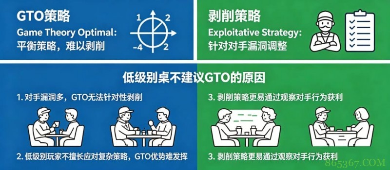 德州扑克:GTO vs 剥削策略。在低级别桌为什么不建议用GTO?