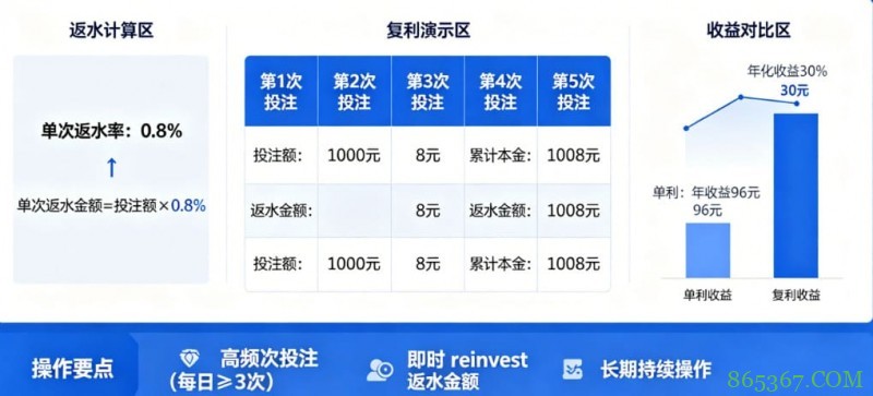 体育返水复利表：如何利用高频次投注将0.8%返水转化为年化30%收益。