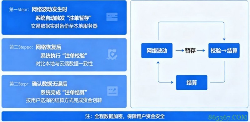 专题:如果遇到网络波动,开云如何保障未结算注单?