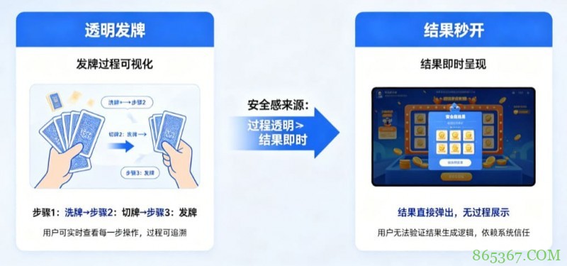 为什么“透明发牌”比“结果秒开”更能带来安全感？