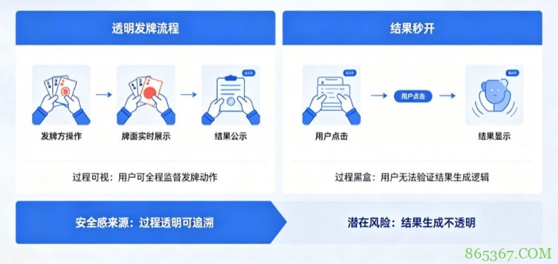为什么“透明发牌”比“结果秒开”更能带来安全感？
